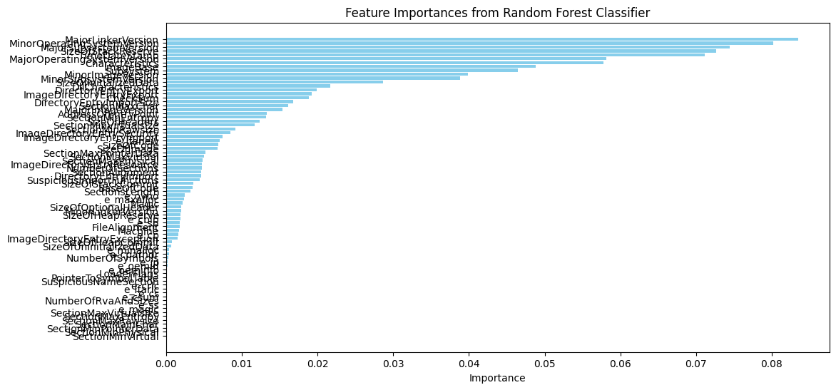 Feature Importances