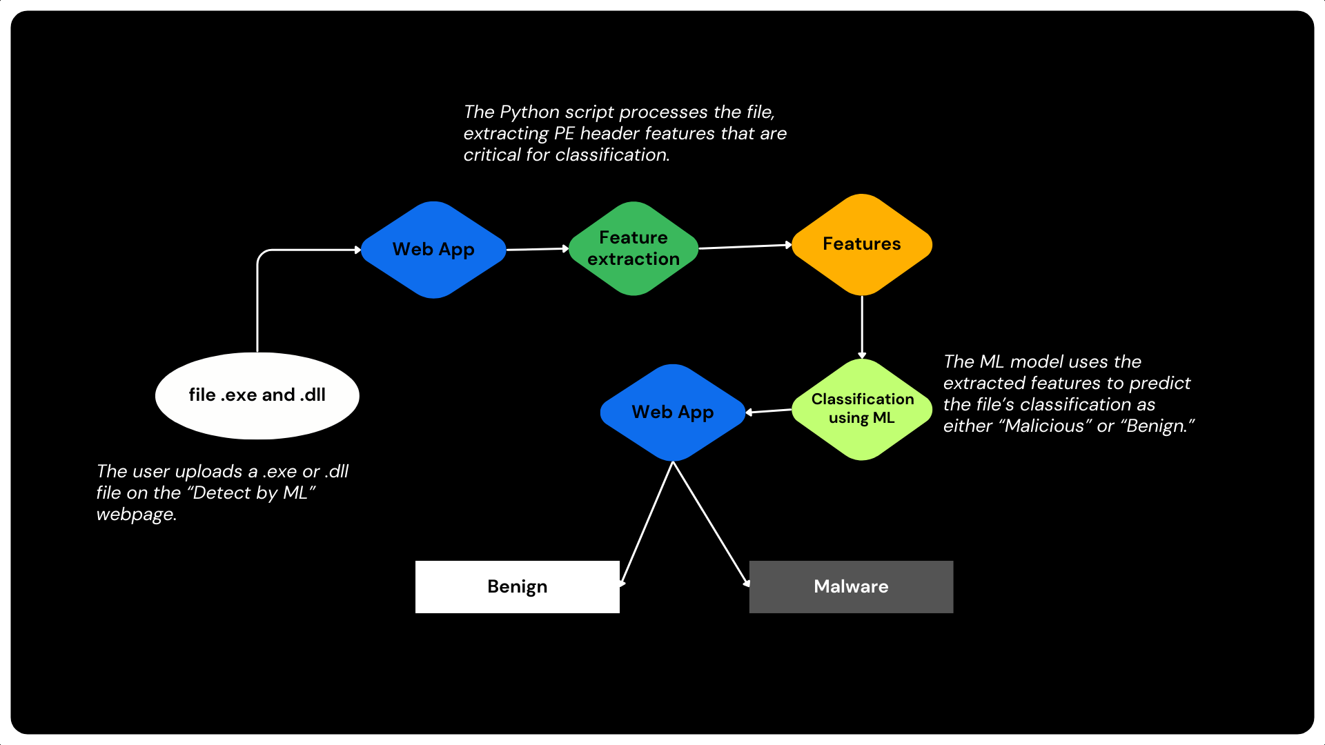 ML workflow